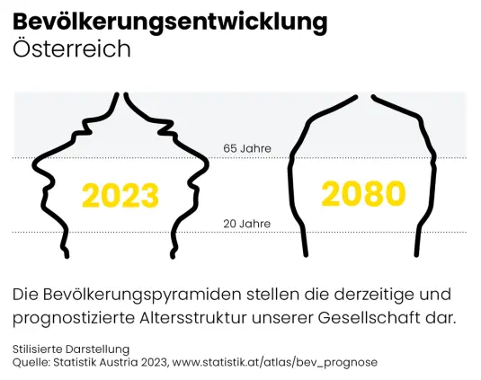 Bevölkerungsentwicklung in Österreich